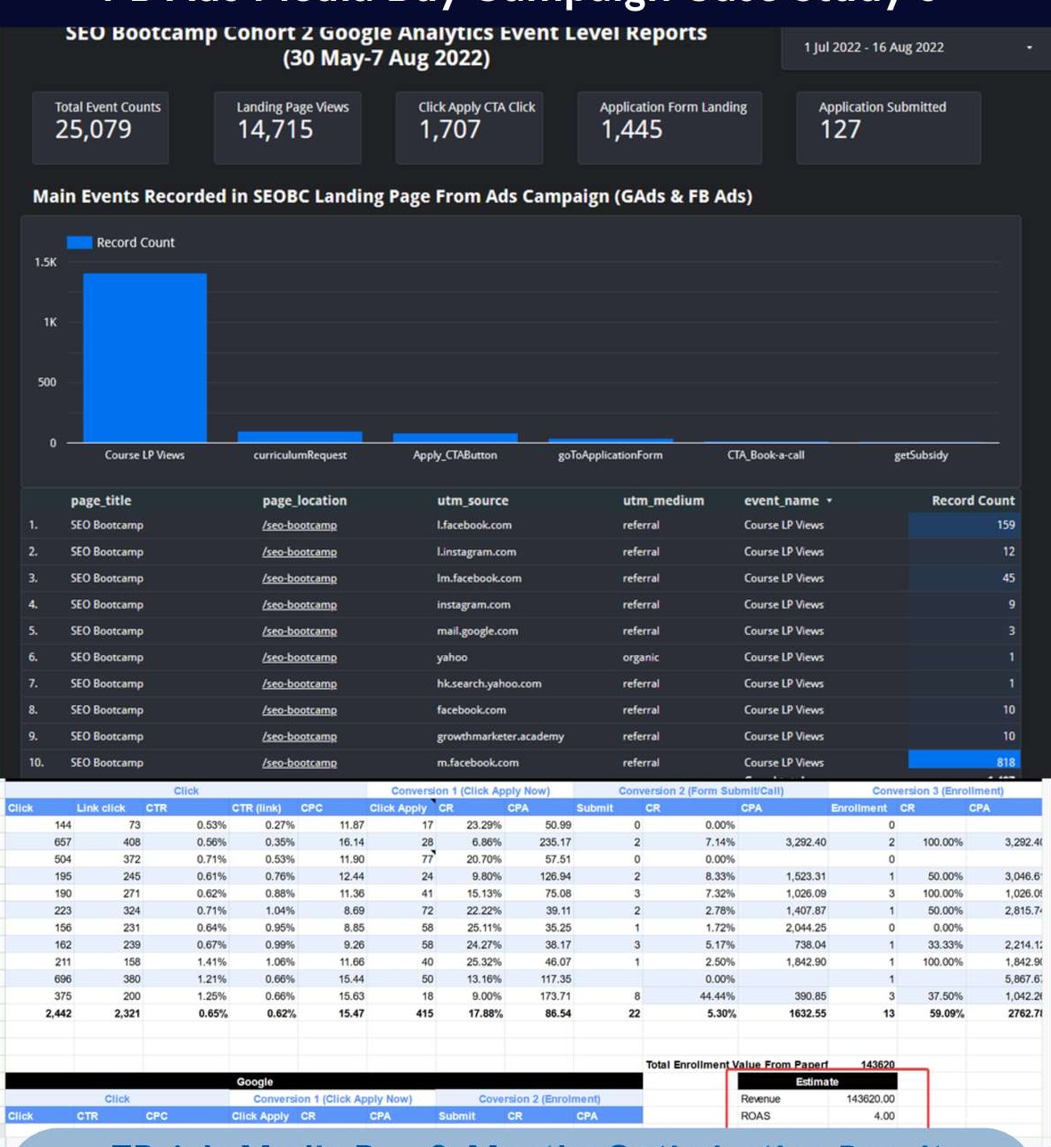 education-academy-fb-ads-case-study-3-dashboard